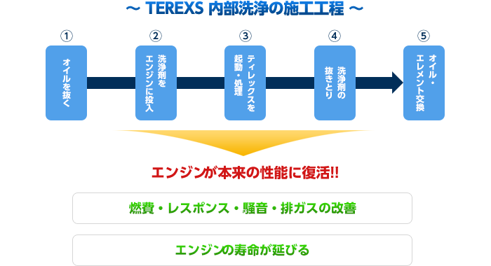 TEREXS 内部洗浄の施工工程