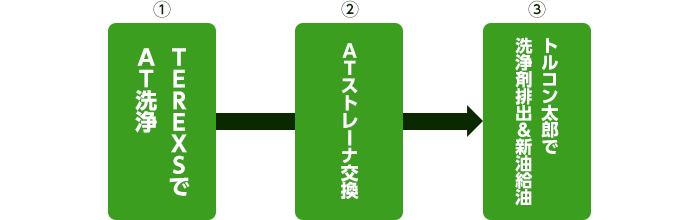 AT洗浄の工程